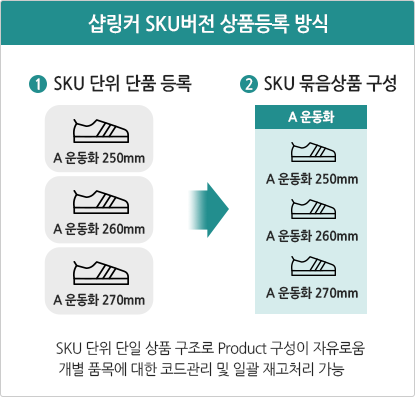 샵링커 SKU버전 상품등록 방식